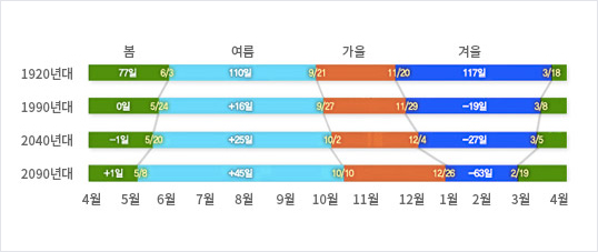 서울의 계절 길이 변화 예측