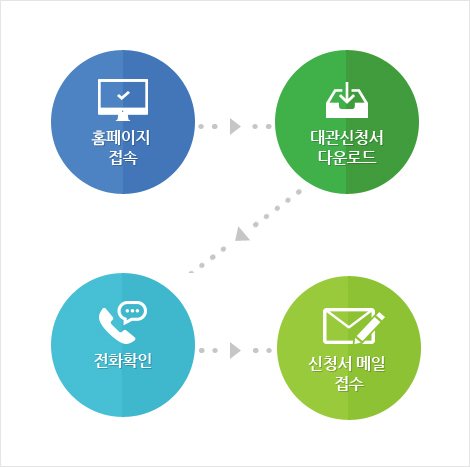 홈페이지 접속 → 대관신청서 다운로드 → 신청서 메일 접수 → 전화확인